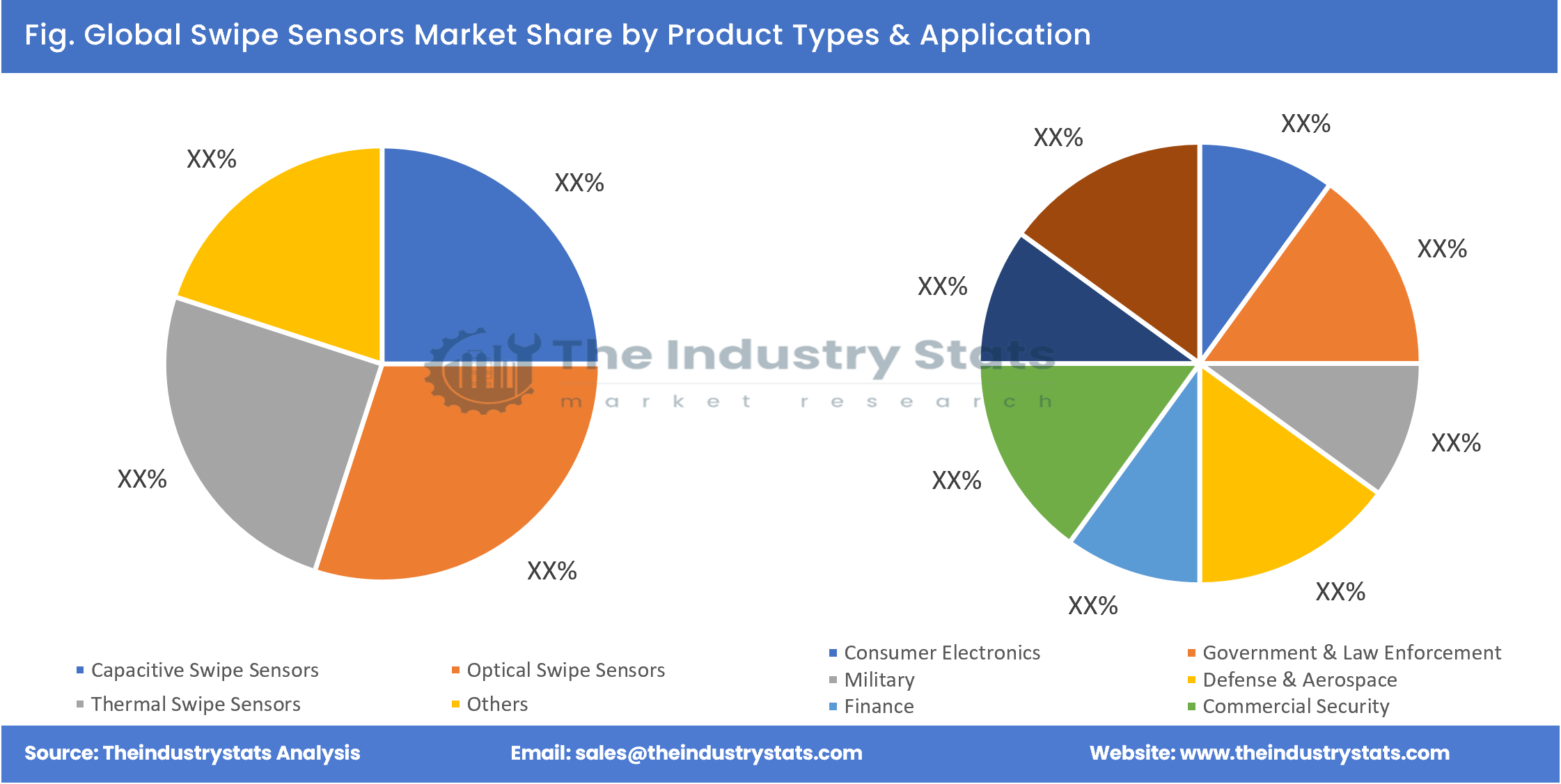 Swipe Sensors Share by Product Types & Application